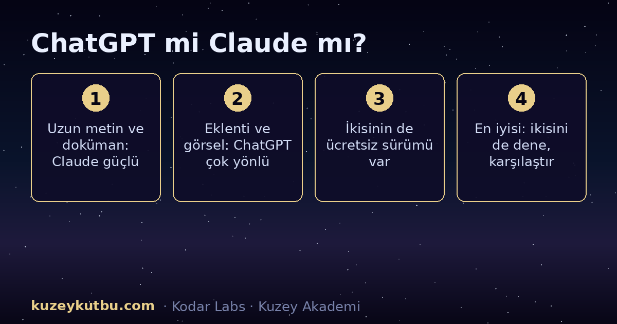 ChatGPT ve Claude karşılaştırma infografiği: uzun metin, kodlama, ekosistem ve ücretsiz kullanım