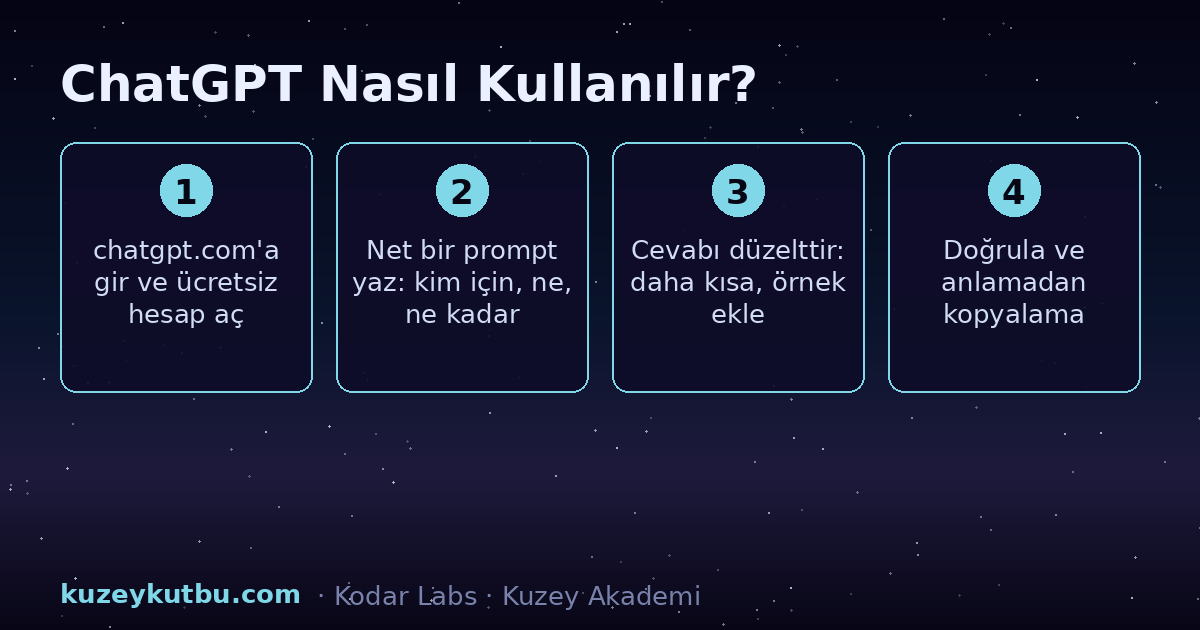 ChatGPT nasıl kullanılır infografiği: hesap açma, prompt yazma ve sohbeti sürdürme adımları