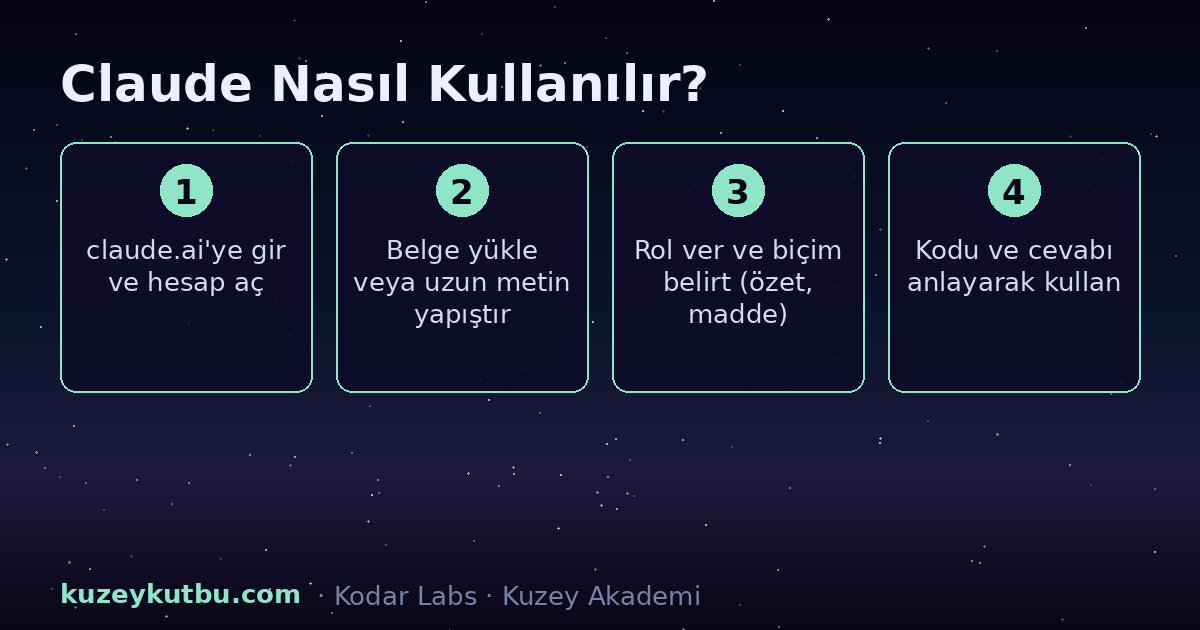 Claude nasıl kullanılır infografiği: claude.ai'ye giriş, belge yükleme ve uzun metin özetleme