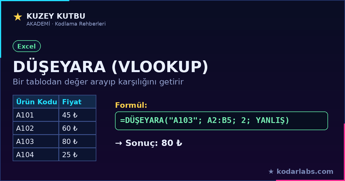 Excel DÜŞEYARA (VLOOKUP) formülü örneği: ürün kodu tablosundan fiyat getirme diyagramı