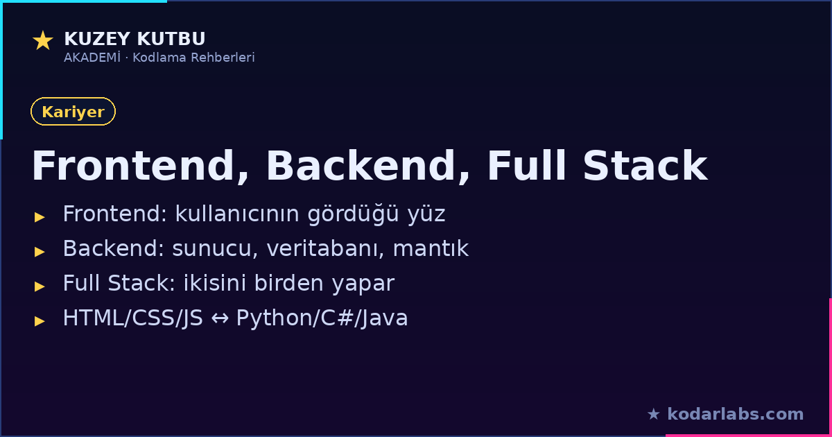 Frontend, backend ve full stack farkı infografiği