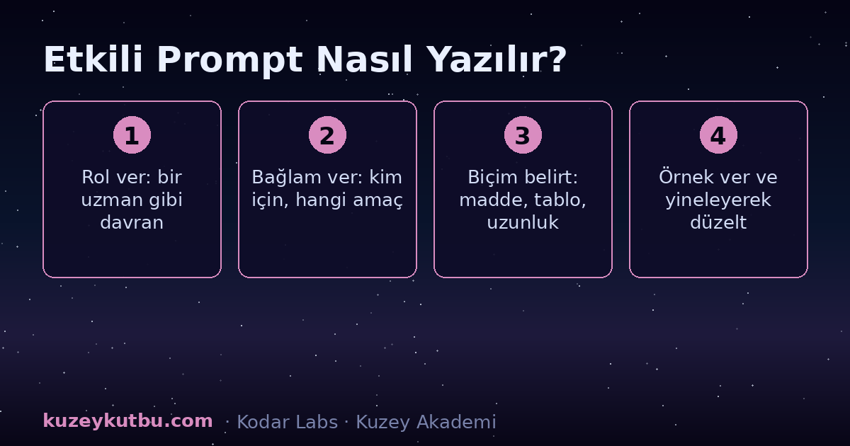 Etkili prompt yazma infografiği: rol ver, bağlam ver, biçim belirt, örnek ver ve yinele adımları